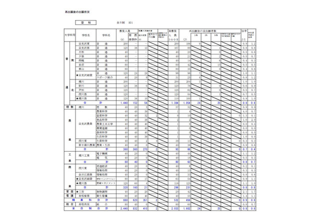 【高校受験2019】北海道公立高校の出願状況・倍率（確定）札幌旭丘1.6倍、釧路湖陵（理数）1.7倍 画像