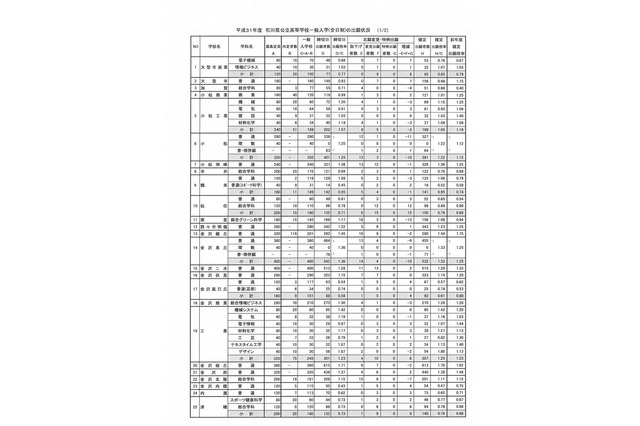 【高校受験2019】石川県公立高入試、出願状況・倍率（確定）金沢泉丘1.33倍など 画像