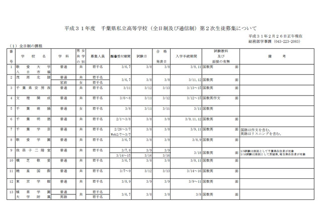 【高校受験2019】千葉県私立高校2次募集、全日制は東京学館など18校 画像