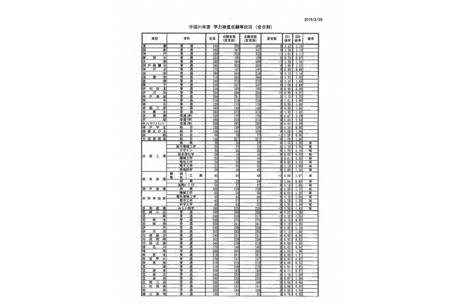 【高校受験2019】兵庫県公立高入試、全日制の志願状況・倍率（2/28正午時点）長田（普通）1.12倍など 画像