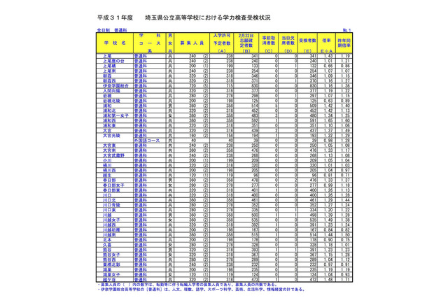 【高校受験2019】埼玉県公立高入試の受検状況・倍率、大宮（理数）2.15倍 画像