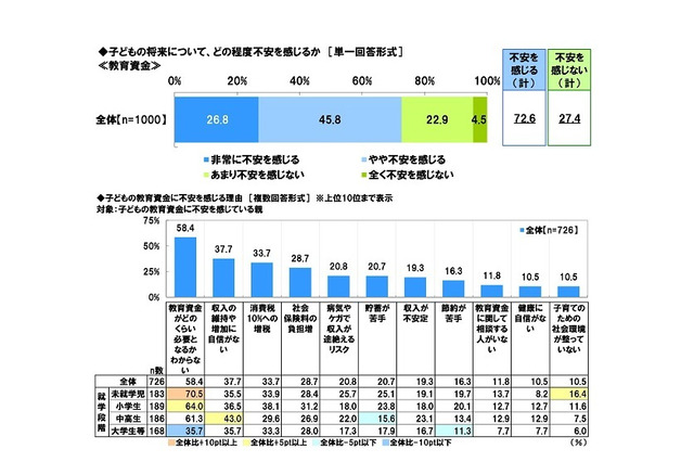 子どもの進学のための準備費用は増加傾向、月額平均1万7,474円 画像