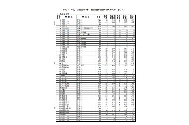 【高校受験2019】千葉県公立高入試（後期・全日制）受検者1万5,387人・受検倍率1.35倍 画像