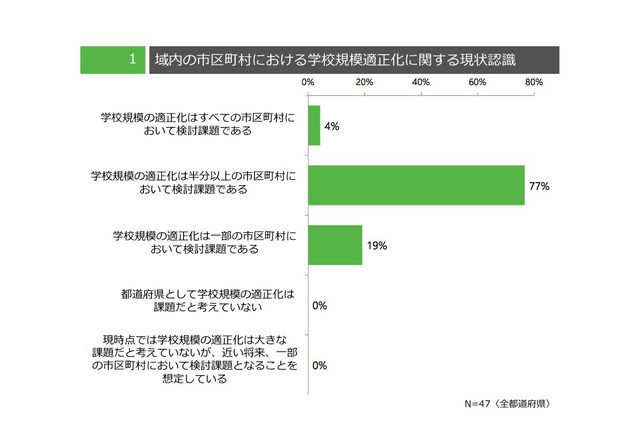 学校規模適正化の実態調査、国への要望「教職員定数の加配措置の支援」 画像