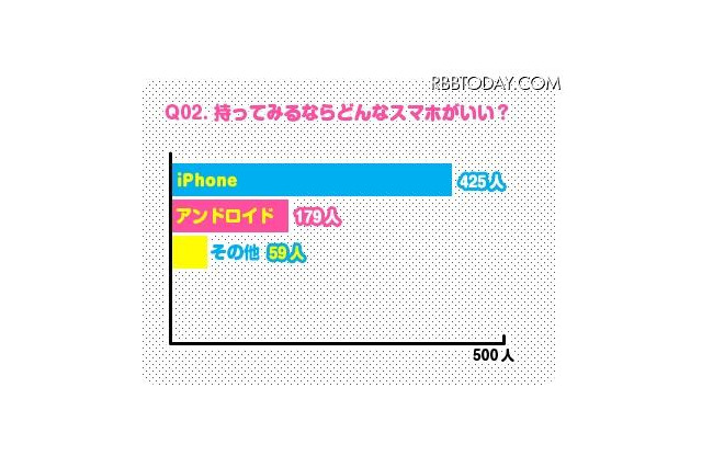 女子中高生スマホ調査、8割以上がiPhone希望 画像