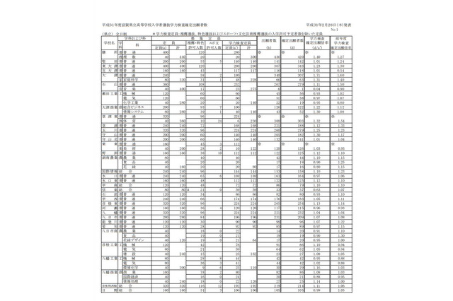 【高校受験2019】滋賀県公立高、一般選抜の志願状況・倍率(確定)膳所1.40倍など 画像