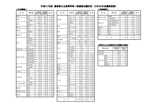 【高校受験2019】徳島県公立高入試、一般選抜の志願状況・倍率（確定）徳島市立（理数）1.25倍など 画像