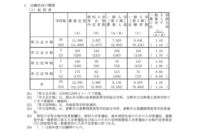 【高校受験2019】岡山県公立高、一般入学（第I期）志願状況・倍率（確定）岡山朝日1.08倍 画像