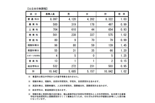 【高校受験2019】長野県公立高、後期選抜の志願状況・倍率（確定）屋代（理数）2.58倍など 画像