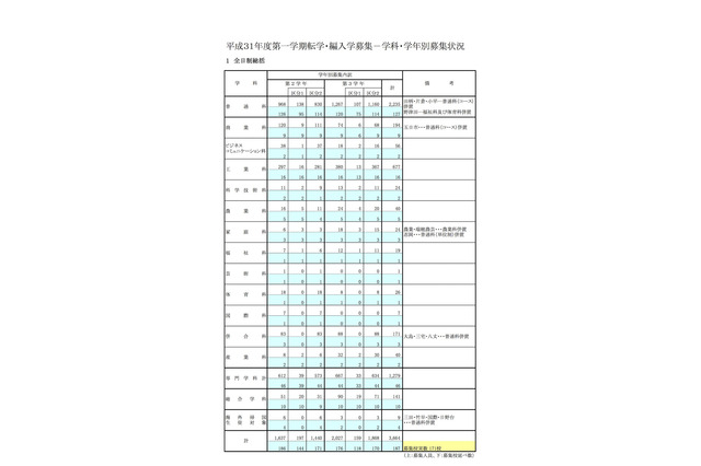 東京都立高、1学期の転学・編入学…国立や西など171校募集 画像