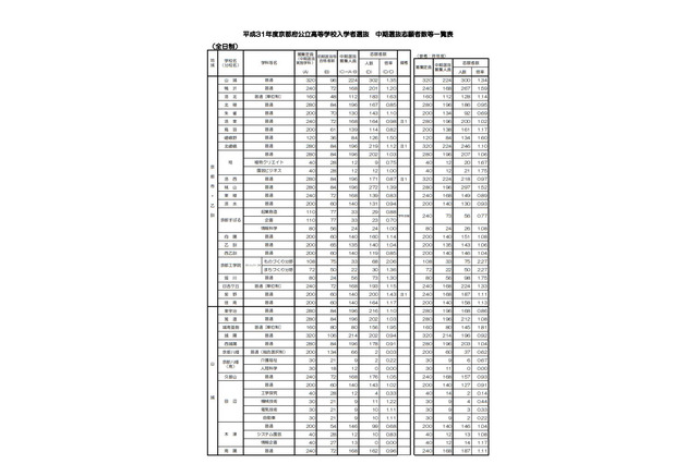 【高校受験2019】京都府公立高入試の中期選抜志願状況・倍率（確定）嵯峨野（普通）1.50倍など 画像