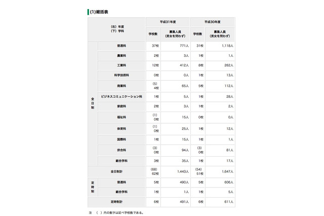 【高校受験2019】都立高の分割後期・全日制第2次募集、日比谷など62校で実施 画像