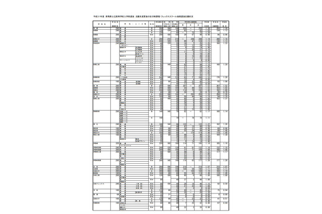 【高校受験2019】群馬県公立高、後期選抜の志願状況・倍率（確定）前橋（普通）1.30倍など 画像