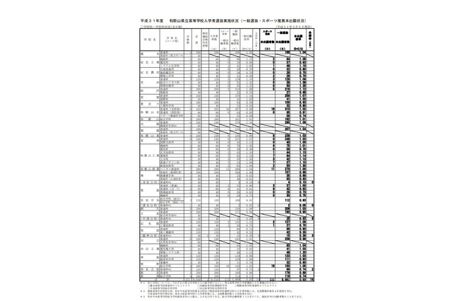 【高校受験2019】和歌山県公立高入試の志願状況・倍率（確定）桐蔭（普通）1.04倍など 画像