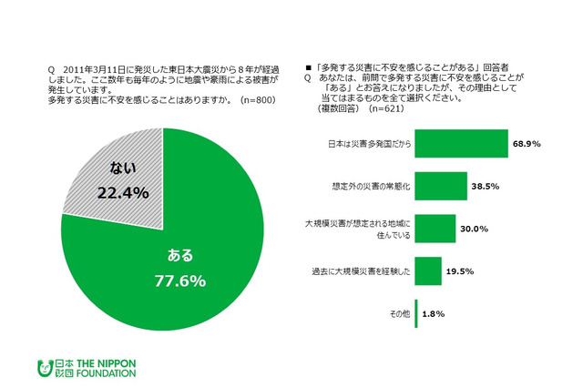 学校での防災教育は役立つ、被災経験ありでは7割以上…18歳意識調査 画像