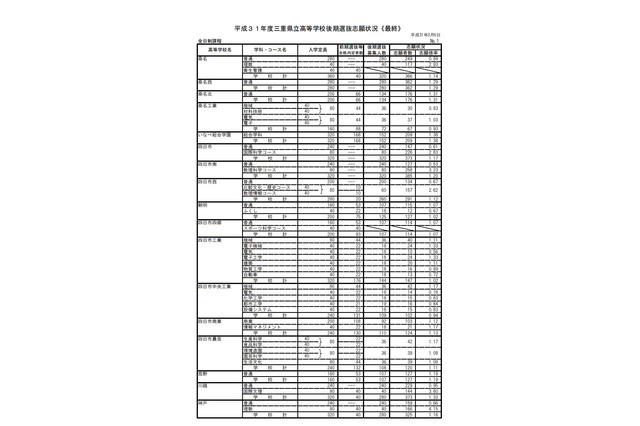 【高校受験2019】三重県公立高、後期選抜の志願状況・倍率（確定）四日市（国際科学）2.83倍など 画像