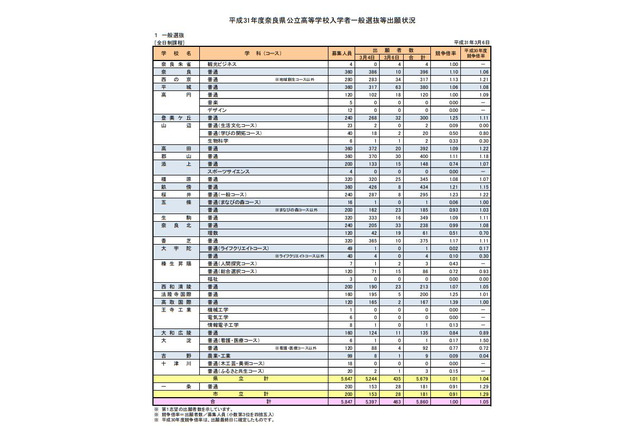 【高校受験2019】奈良県公立高入試、一般選抜の志願状況・倍率（確定）奈良（普通）1.10倍など 画像