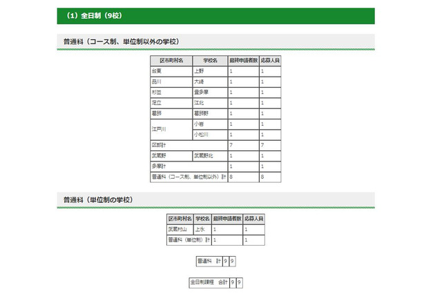 【高校受験2019】東京都立高校入試、追検査応募人員は13名 画像