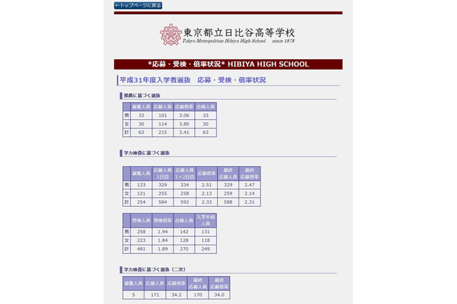 【高校受験2019】都立高2次募集の応募状況・倍率（最終）日比谷34.0倍 画像