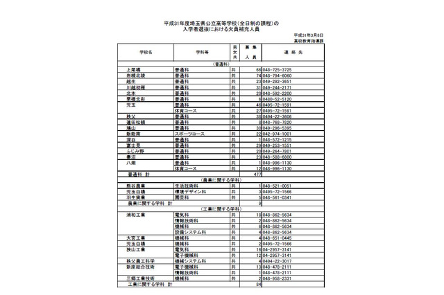 【高校受験2019】埼玉県公立高の欠員補充、全日制40校915人募集 画像