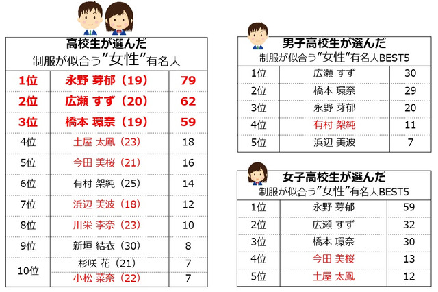 高校生が選ぶ「制服が似合う有名人」広瀬すずを抑えた1位は？ 画像