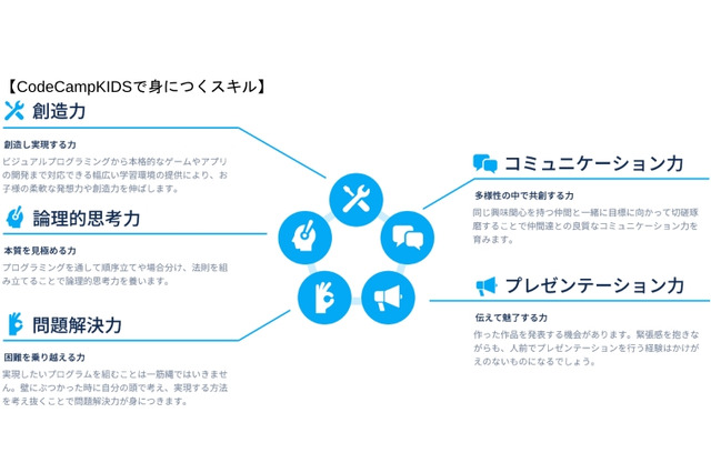 CodeCampKIDS、小中学生向けプログラミング教室を全国展開 画像