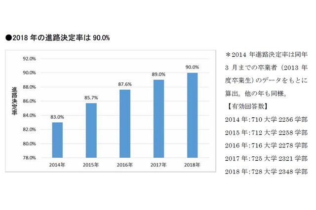 大学生の進路決定率は年々上昇、2018年は90％ 画像