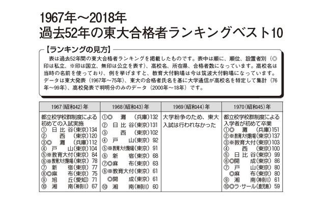 過去52年の東大合格者ランキングベスト10、近年は私立校優位 画像