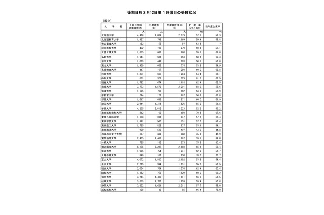 【大学受験2019】後期第1日目第1時限目の欠席率、国立57.3%・公立56.9% 画像