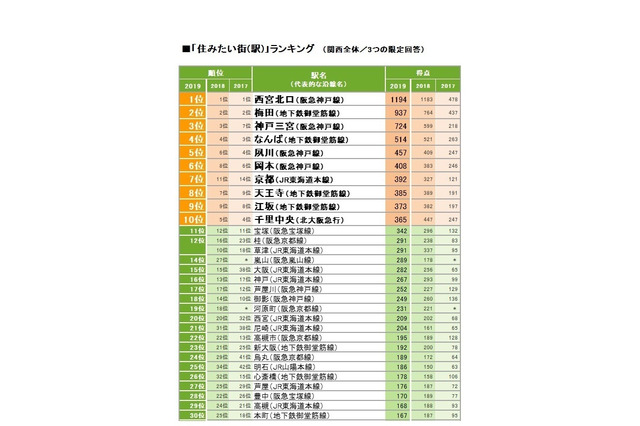 関西版「SUUMO住みたい街ランキング2019」2年連続の総合1位は… 画像