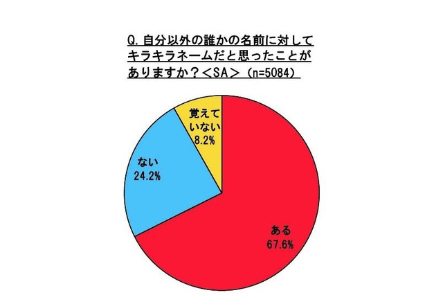 キラキラネーム、遭遇率は7割…半数は嫌悪なし 画像