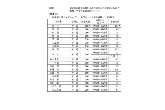 【高校受験】H24愛知県公立高推薦入試の志願者数が公開 画像