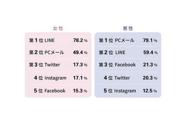 1日のLINE送信、21回以上で高ストレス傾向が深刻化 画像
