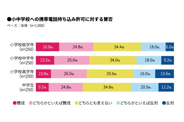 学校への携帯持込み、賛否分かれる…低学年ほど賛成多数 画像