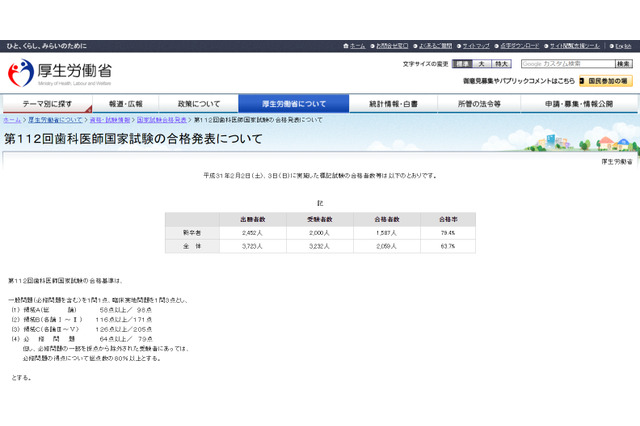 歯科医師国家試験2019、合格率1位は「東京歯科大学」96.3％ 画像