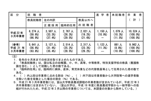 国立の教員養成大学・学部の22年卒業者、6割が教職に 画像