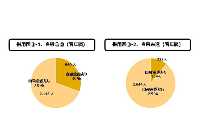 若年層の約3割に自殺念慮、原因4人に1人が「いじめ」 画像