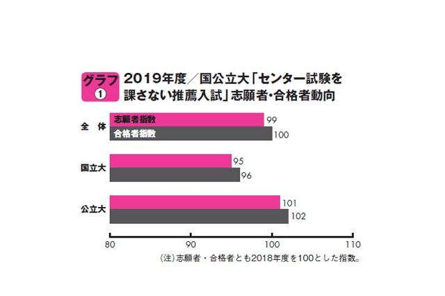 【大学受験2019】私大の公募推薦、志願者数が18％増 画像