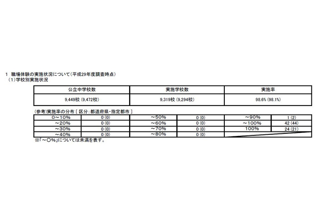 職場体験・インターンシップ実施率…公立は中学98.6%、高校84.8% 画像