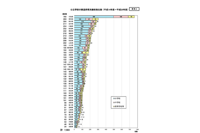 増加する「廃校」現存6,580校のうち74.5％は活用、廃校数最多は北海道 画像