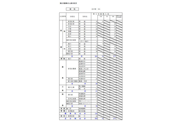 【高校受験2019】北海道公立高入試2次募集、全日制150校で4,609人 画像