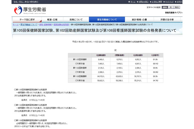 看護師国家試験2019、新卒合格率は94.7％ 画像