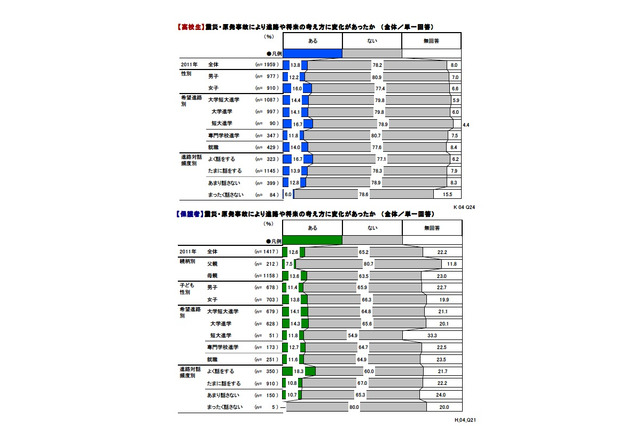 高校生とその保護者、家庭教育や自立について認識に違い 画像
