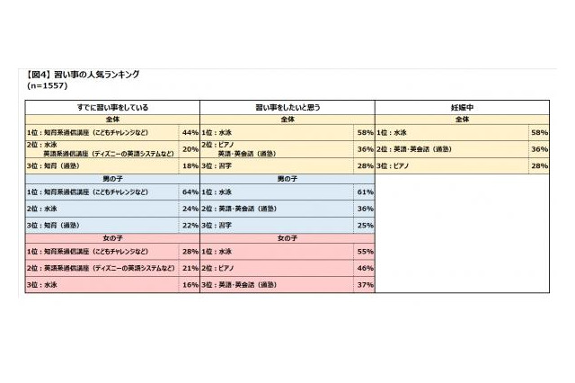 習い事のメリットは「子どもの興味・関心が広がる」、デメリットは？ 画像