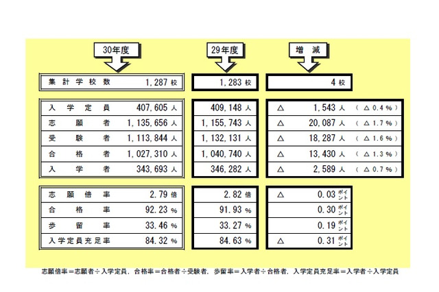 2018年度私立高入試動向、定員充足率は前年度比0.31ポイント下降 画像