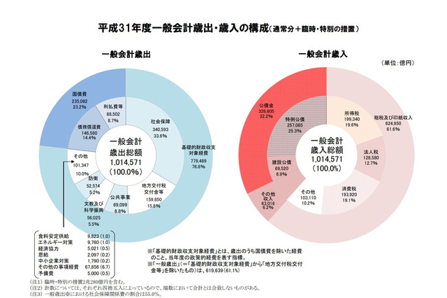 2019年度予算成立…幼児教育の無償化、待機児童の解消 画像