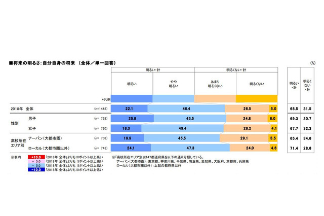 高校生の7割「自分の将来は明るい」…IT・AI社会で働く印象についても調査 画像