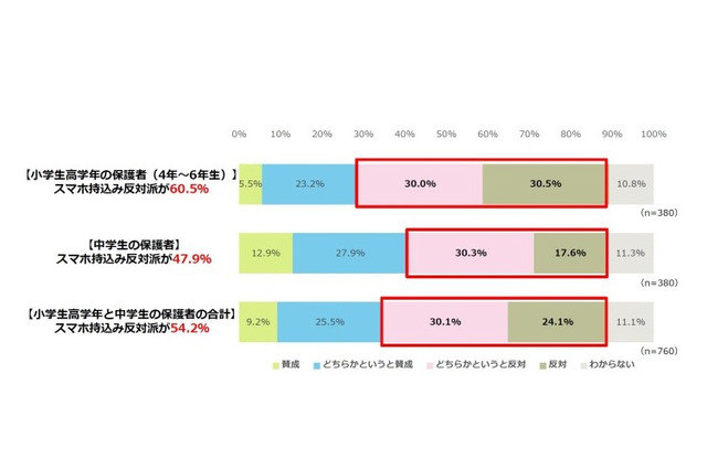 小中学生保護者の54％学校へのスマホ持込み反対…6割はスマホで親子トラブルも 画像