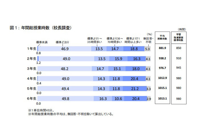 小学校の授業進度、国語で約4割・算数で約3割の遅れ 画像