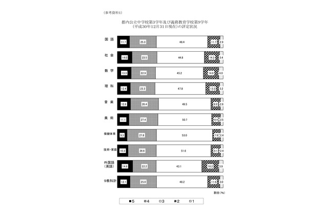 都教委が中3の評定状況を発表…評定5は英語、1は数学が最多 画像